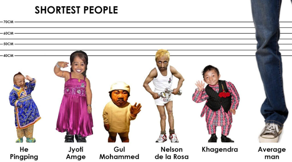 Porównanie wzrostu najniższych ludzi świata z przeciętnym dorosłym